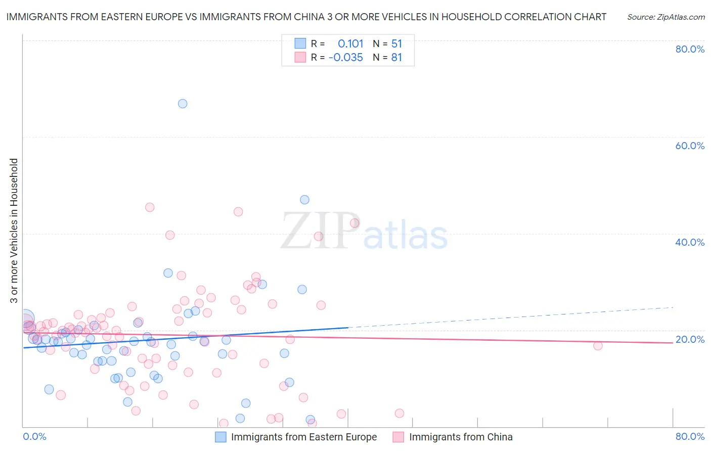 Immigrants from Eastern Europe vs Immigrants from China 3 or more Vehicles in Household