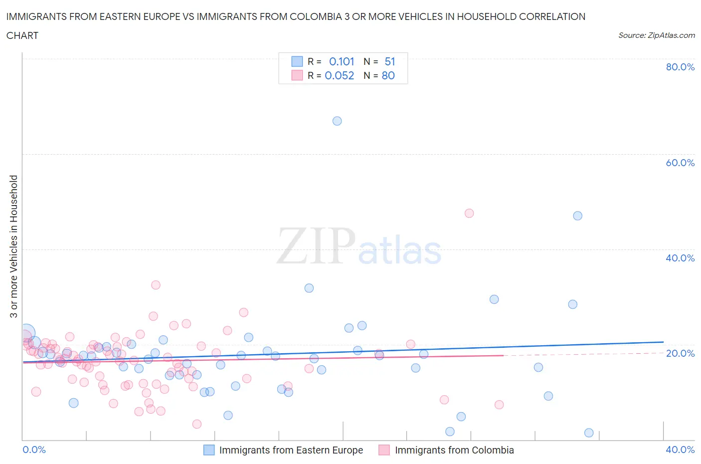 Immigrants from Eastern Europe vs Immigrants from Colombia 3 or more Vehicles in Household