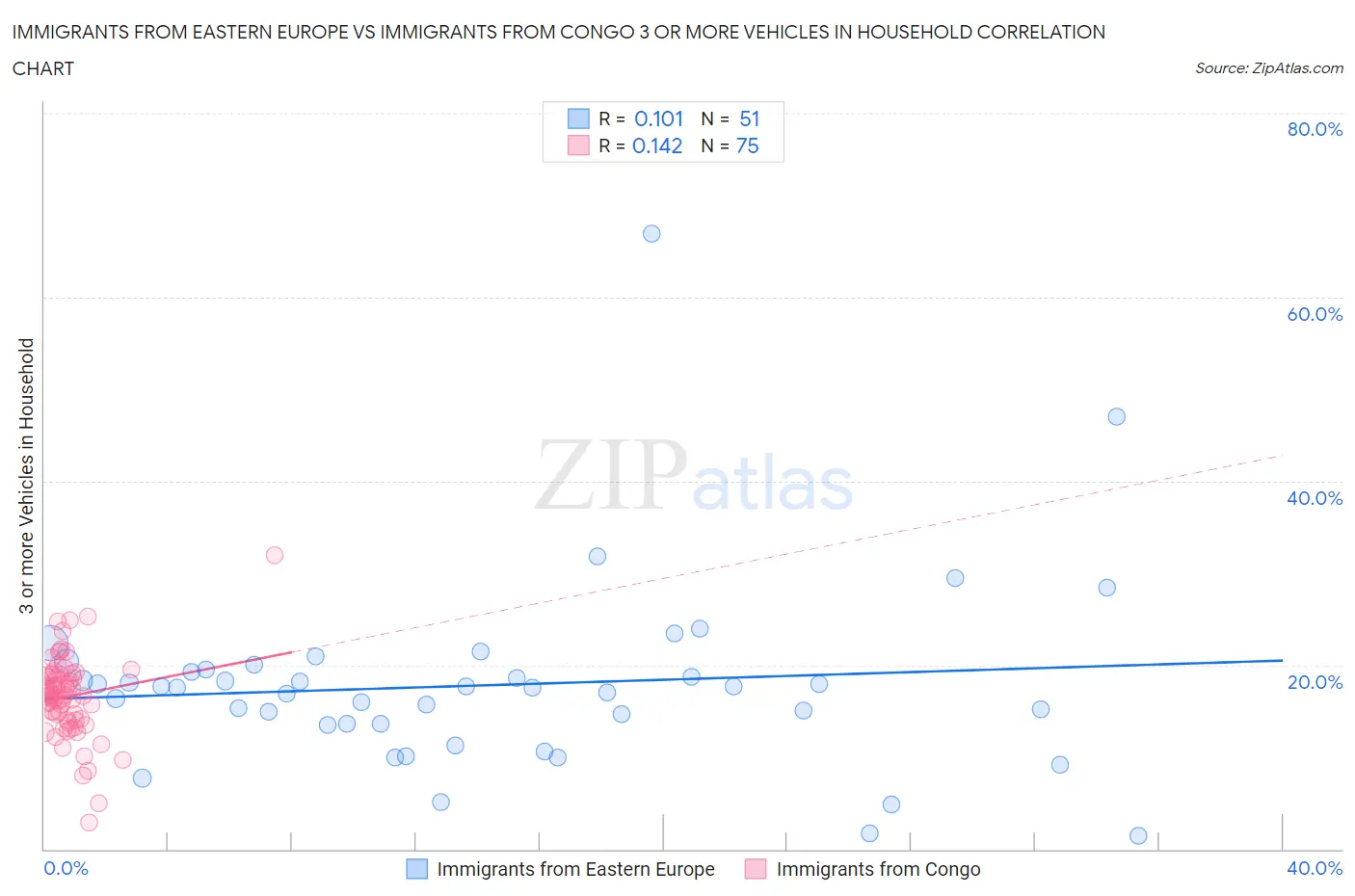 Immigrants from Eastern Europe vs Immigrants from Congo 3 or more Vehicles in Household