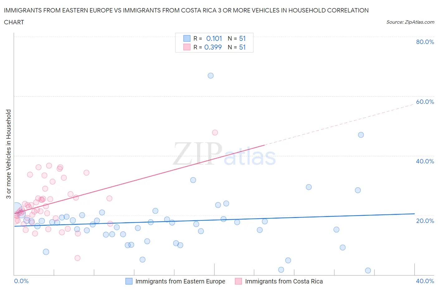 Immigrants from Eastern Europe vs Immigrants from Costa Rica 3 or more Vehicles in Household