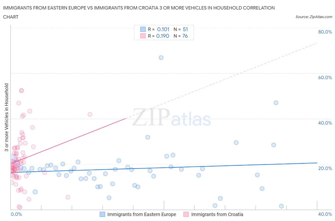 Immigrants from Eastern Europe vs Immigrants from Croatia 3 or more Vehicles in Household