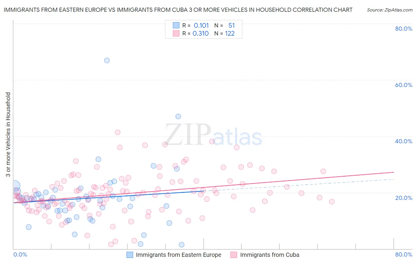 Immigrants from Eastern Europe vs Immigrants from Cuba 3 or more Vehicles in Household