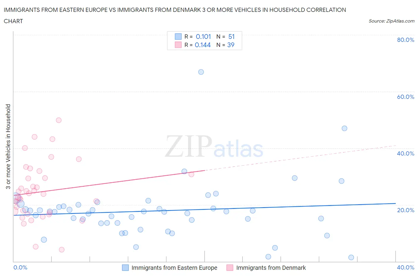 Immigrants from Eastern Europe vs Immigrants from Denmark 3 or more Vehicles in Household