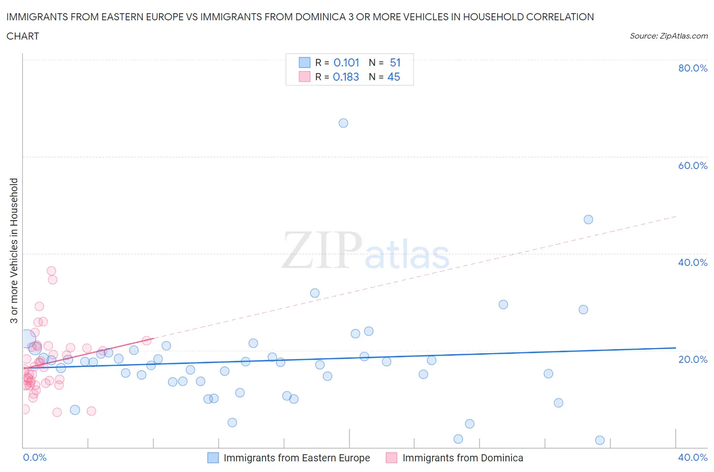 Immigrants from Eastern Europe vs Immigrants from Dominica 3 or more Vehicles in Household
