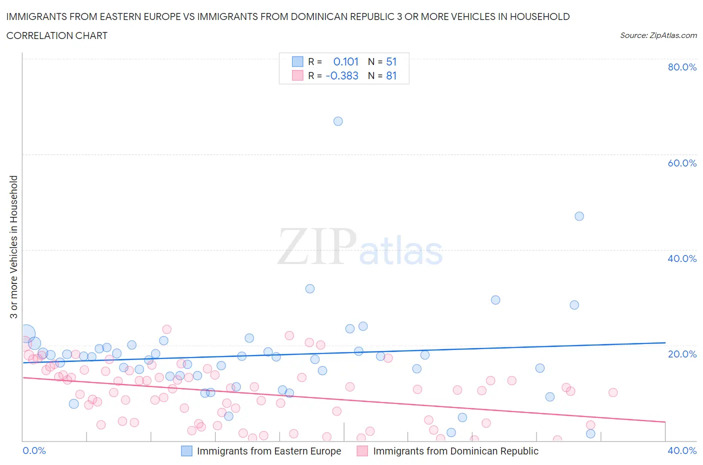 Immigrants from Eastern Europe vs Immigrants from Dominican Republic 3 or more Vehicles in Household