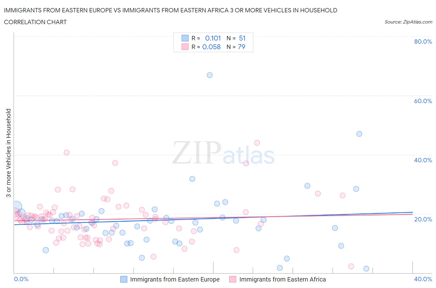 Immigrants from Eastern Europe vs Immigrants from Eastern Africa 3 or more Vehicles in Household