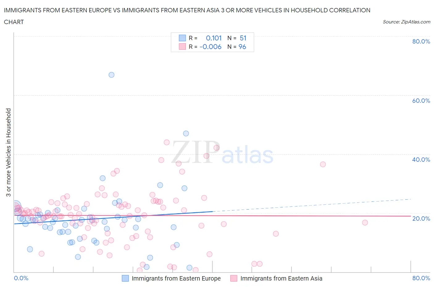 Immigrants from Eastern Europe vs Immigrants from Eastern Asia 3 or more Vehicles in Household