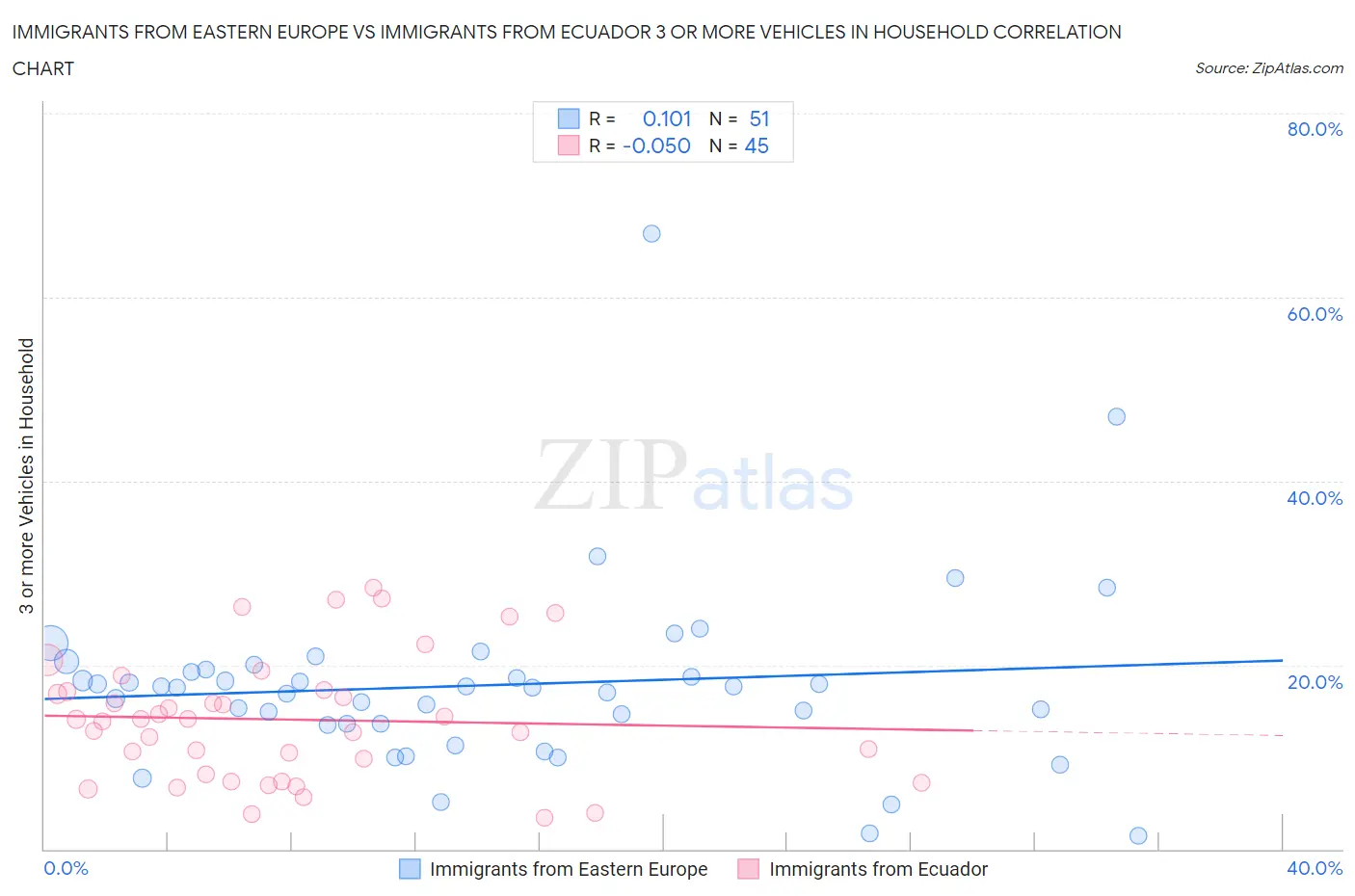 Immigrants from Eastern Europe vs Immigrants from Ecuador 3 or more Vehicles in Household