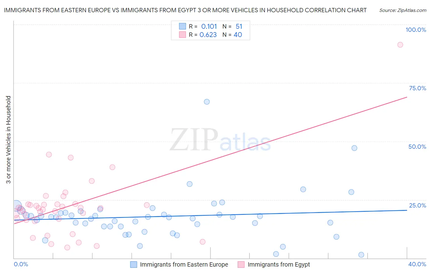 Immigrants from Eastern Europe vs Immigrants from Egypt 3 or more Vehicles in Household