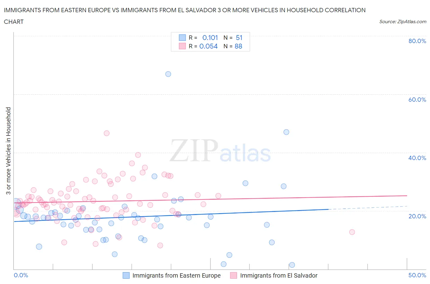Immigrants from Eastern Europe vs Immigrants from El Salvador 3 or more Vehicles in Household