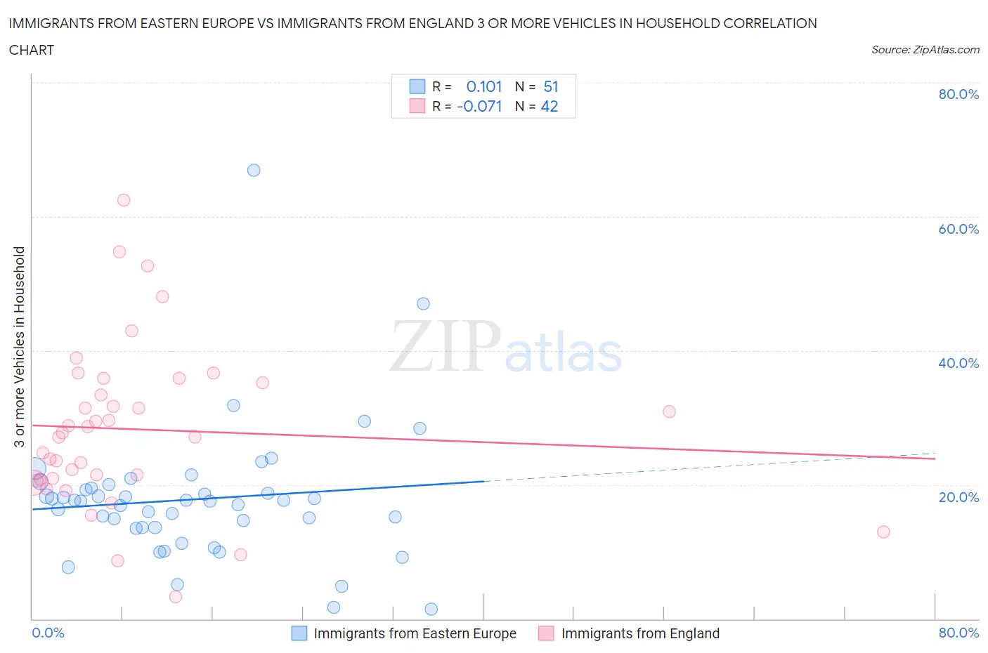 Immigrants from Eastern Europe vs Immigrants from England 3 or more Vehicles in Household