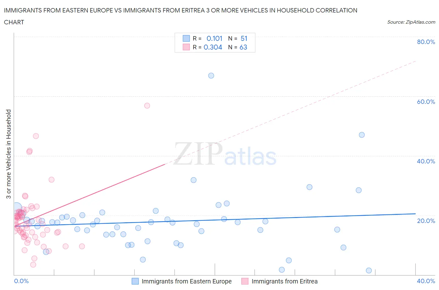 Immigrants from Eastern Europe vs Immigrants from Eritrea 3 or more Vehicles in Household