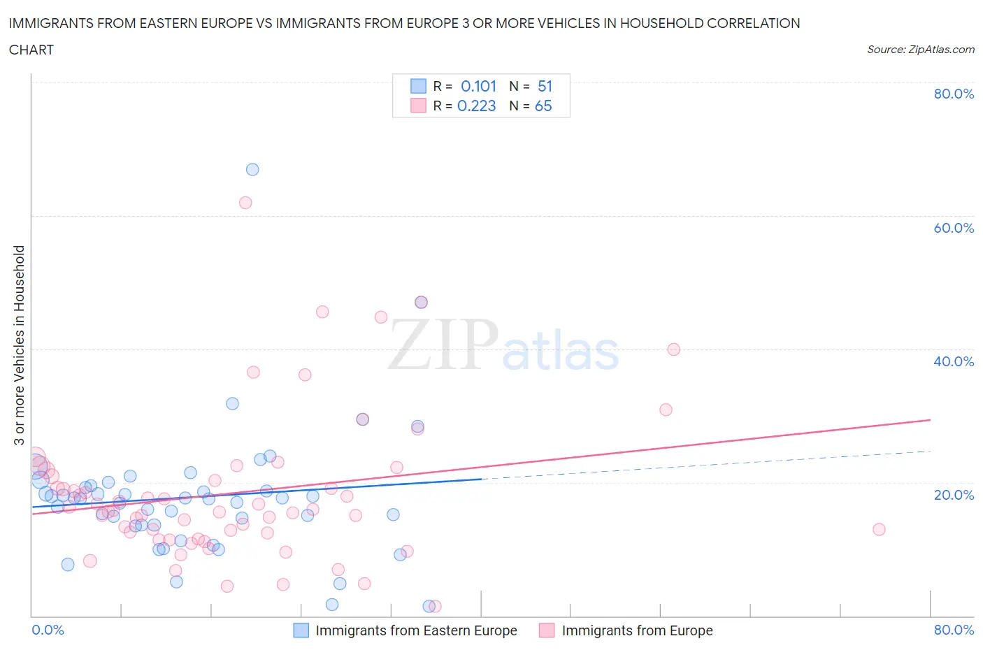 Immigrants from Eastern Europe vs Immigrants from Europe 3 or more Vehicles in Household