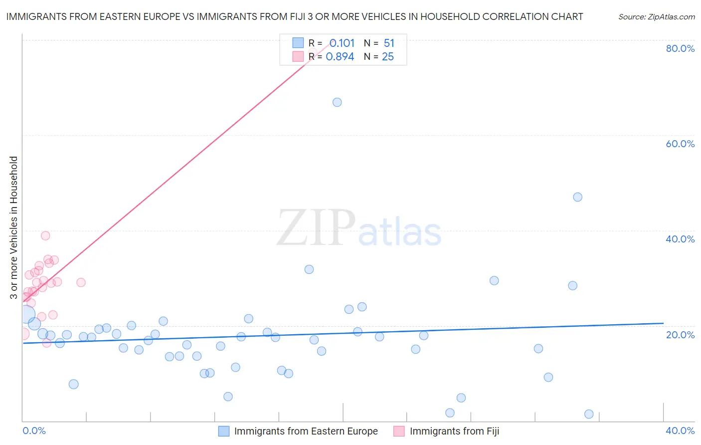 Immigrants from Eastern Europe vs Immigrants from Fiji 3 or more Vehicles in Household