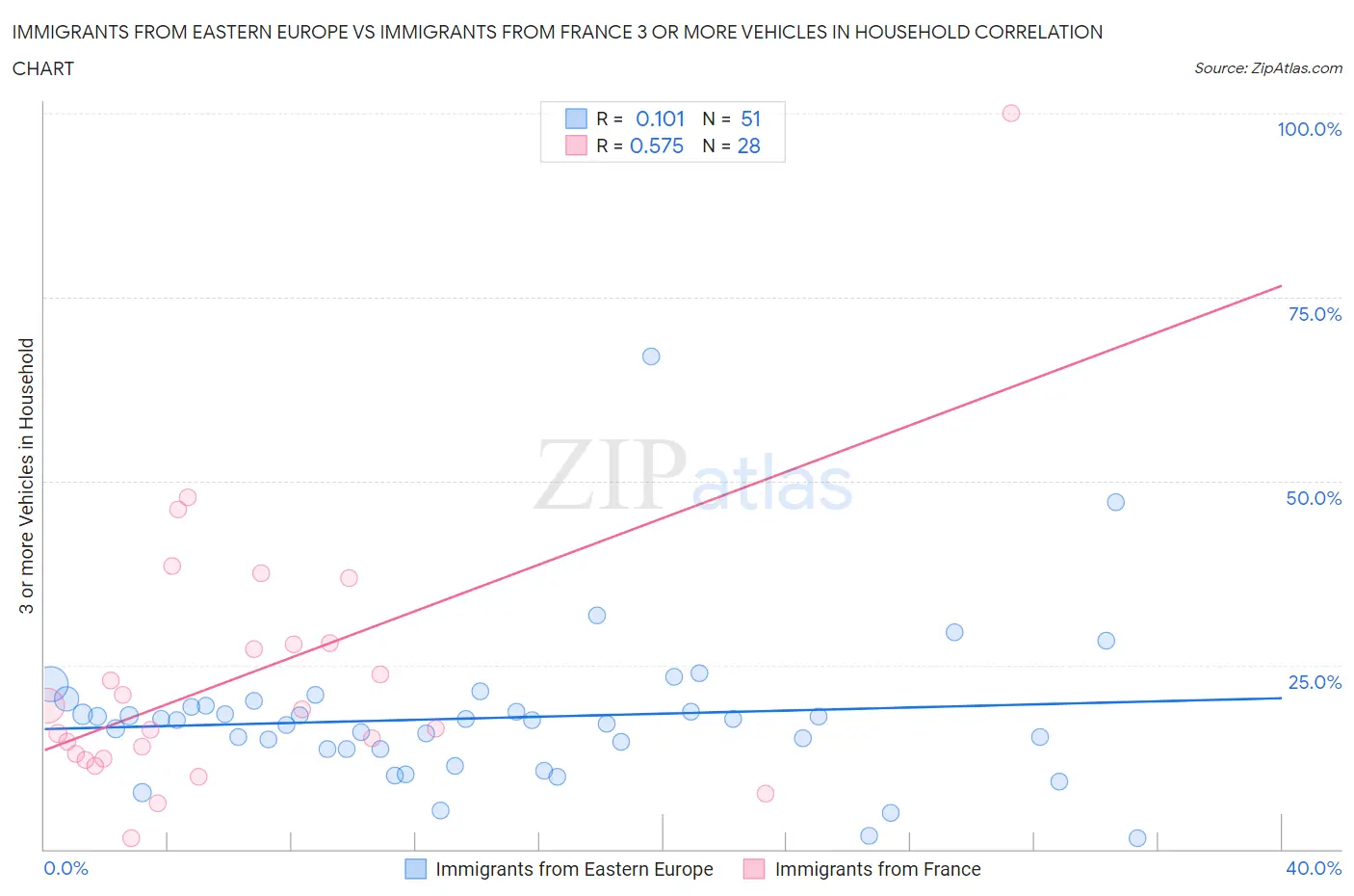Immigrants from Eastern Europe vs Immigrants from France 3 or more Vehicles in Household