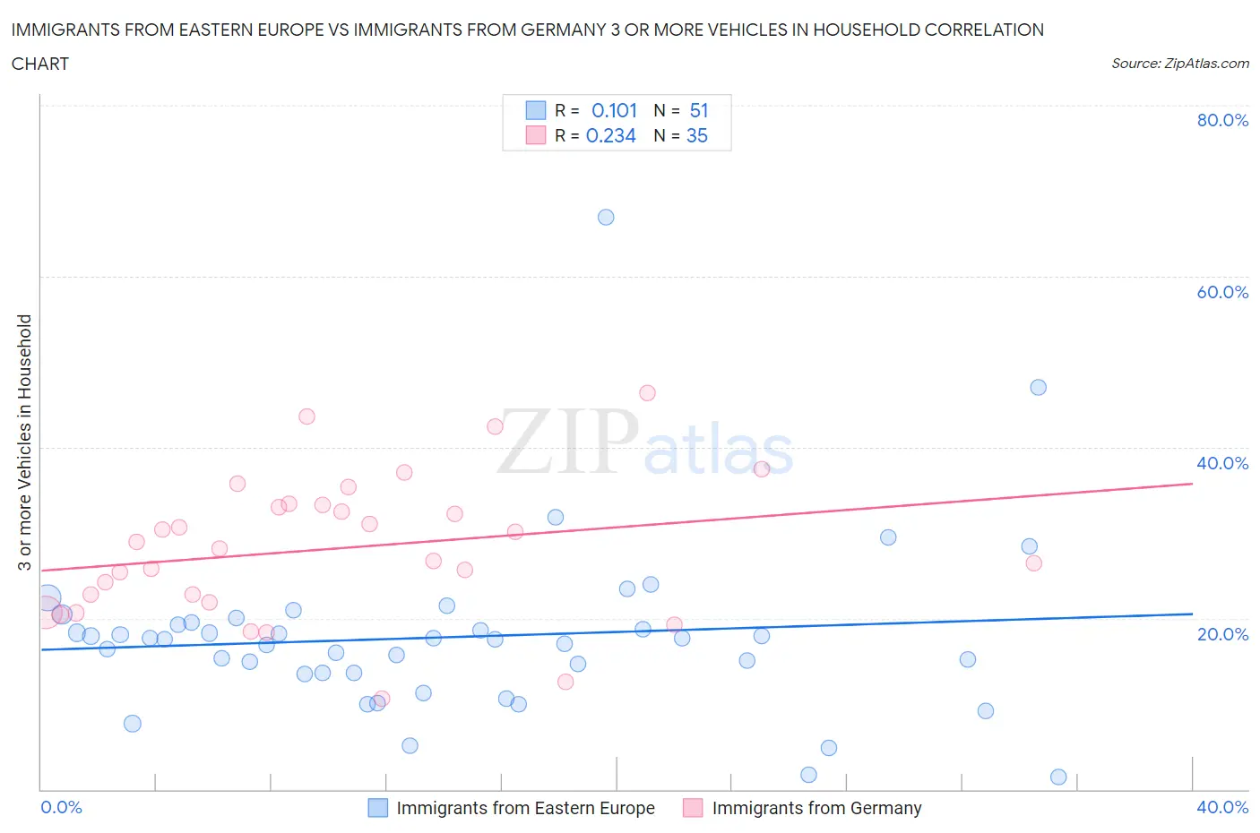 Immigrants from Eastern Europe vs Immigrants from Germany 3 or more Vehicles in Household