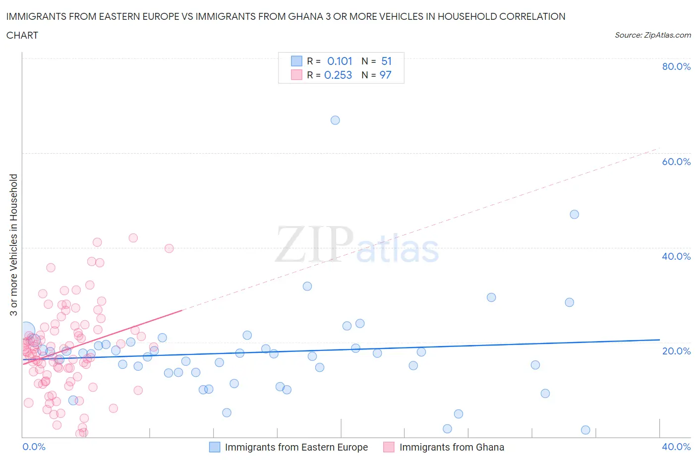 Immigrants from Eastern Europe vs Immigrants from Ghana 3 or more Vehicles in Household
