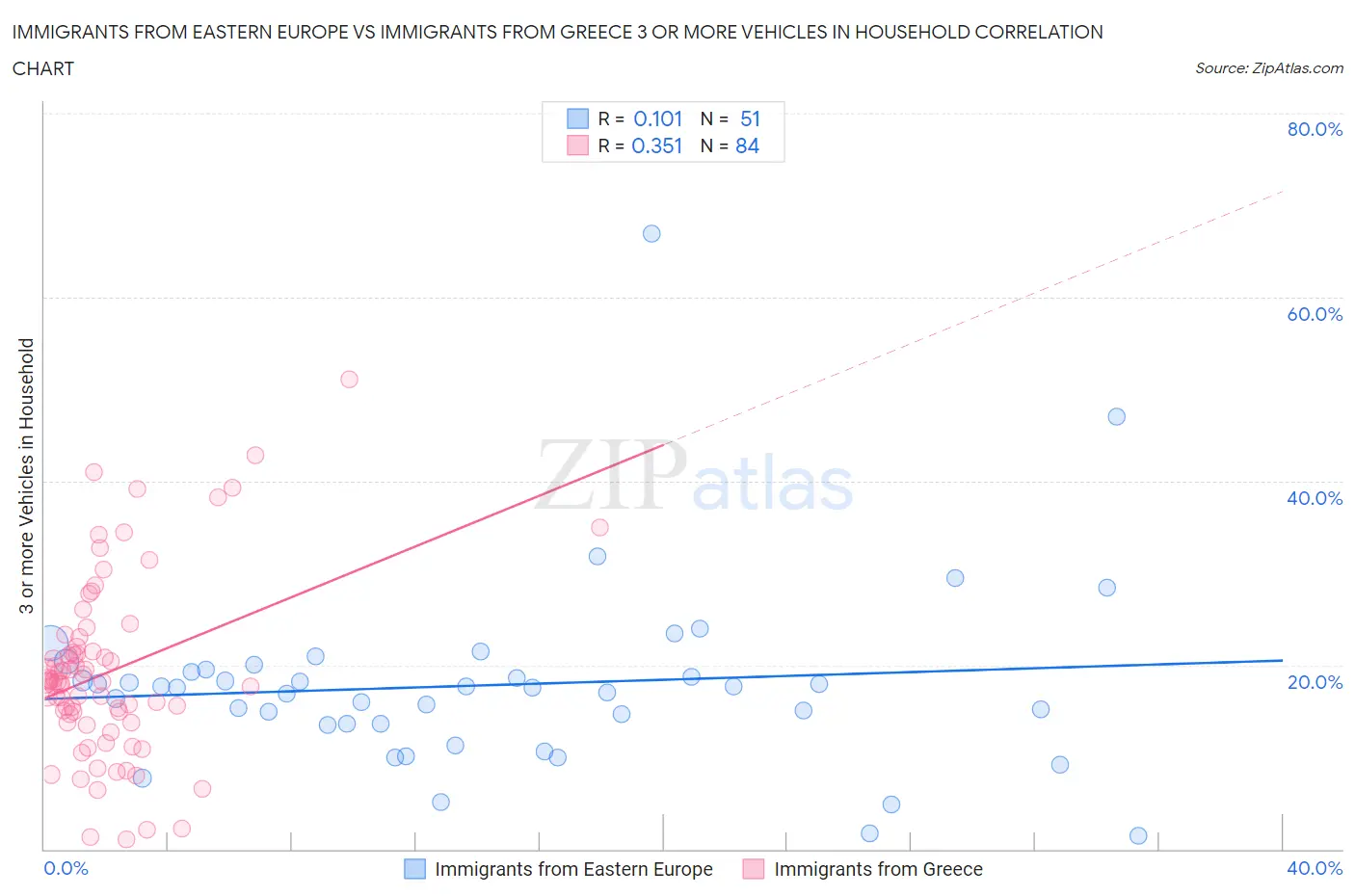 Immigrants from Eastern Europe vs Immigrants from Greece 3 or more Vehicles in Household