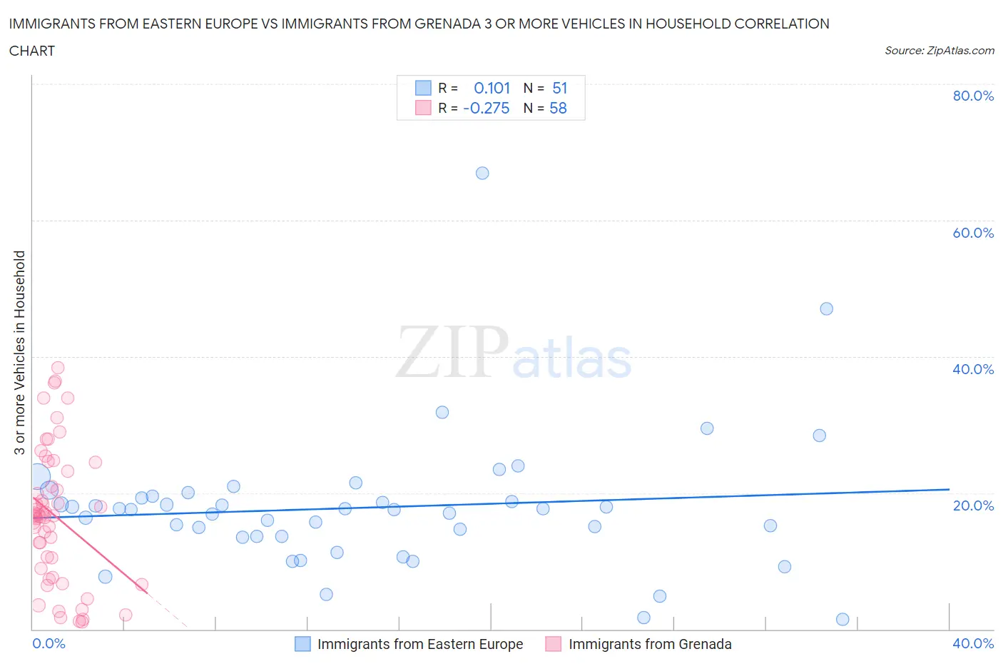 Immigrants from Eastern Europe vs Immigrants from Grenada 3 or more Vehicles in Household