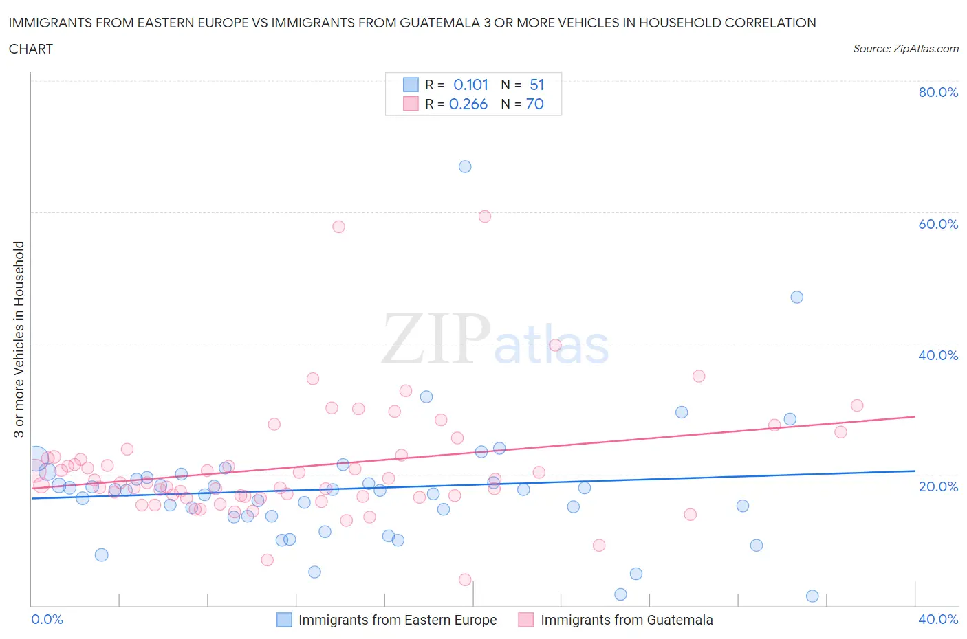 Immigrants from Eastern Europe vs Immigrants from Guatemala 3 or more Vehicles in Household
