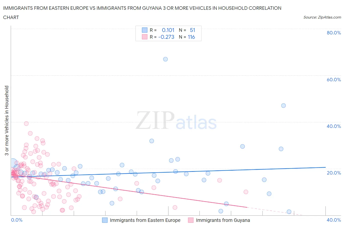 Immigrants from Eastern Europe vs Immigrants from Guyana 3 or more Vehicles in Household