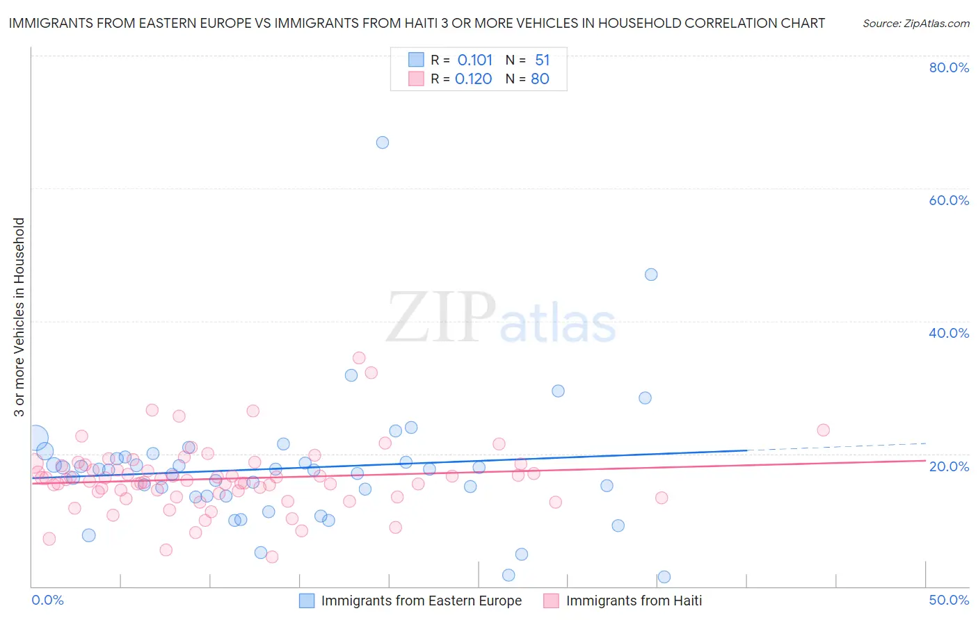 Immigrants from Eastern Europe vs Immigrants from Haiti 3 or more Vehicles in Household