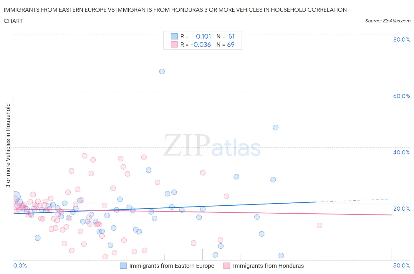 Immigrants from Eastern Europe vs Immigrants from Honduras 3 or more Vehicles in Household