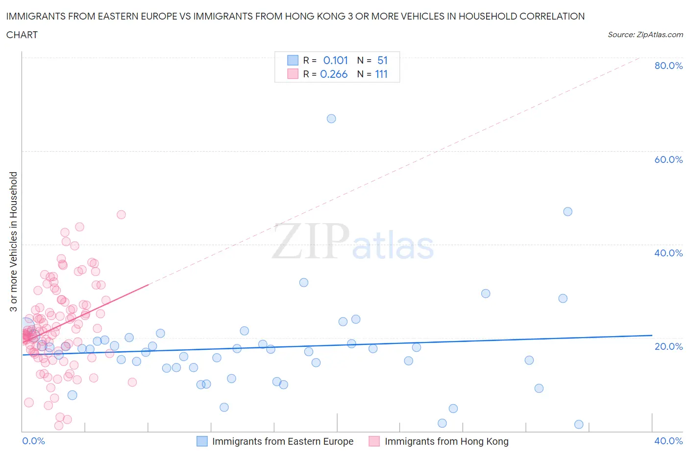 Immigrants from Eastern Europe vs Immigrants from Hong Kong 3 or more Vehicles in Household