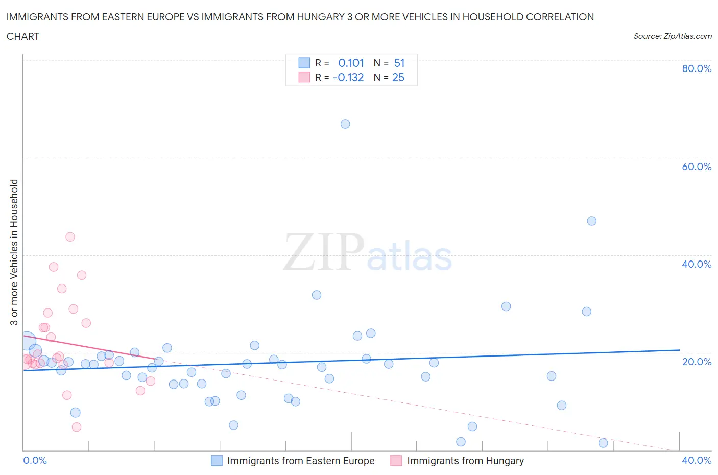Immigrants from Eastern Europe vs Immigrants from Hungary 3 or more Vehicles in Household