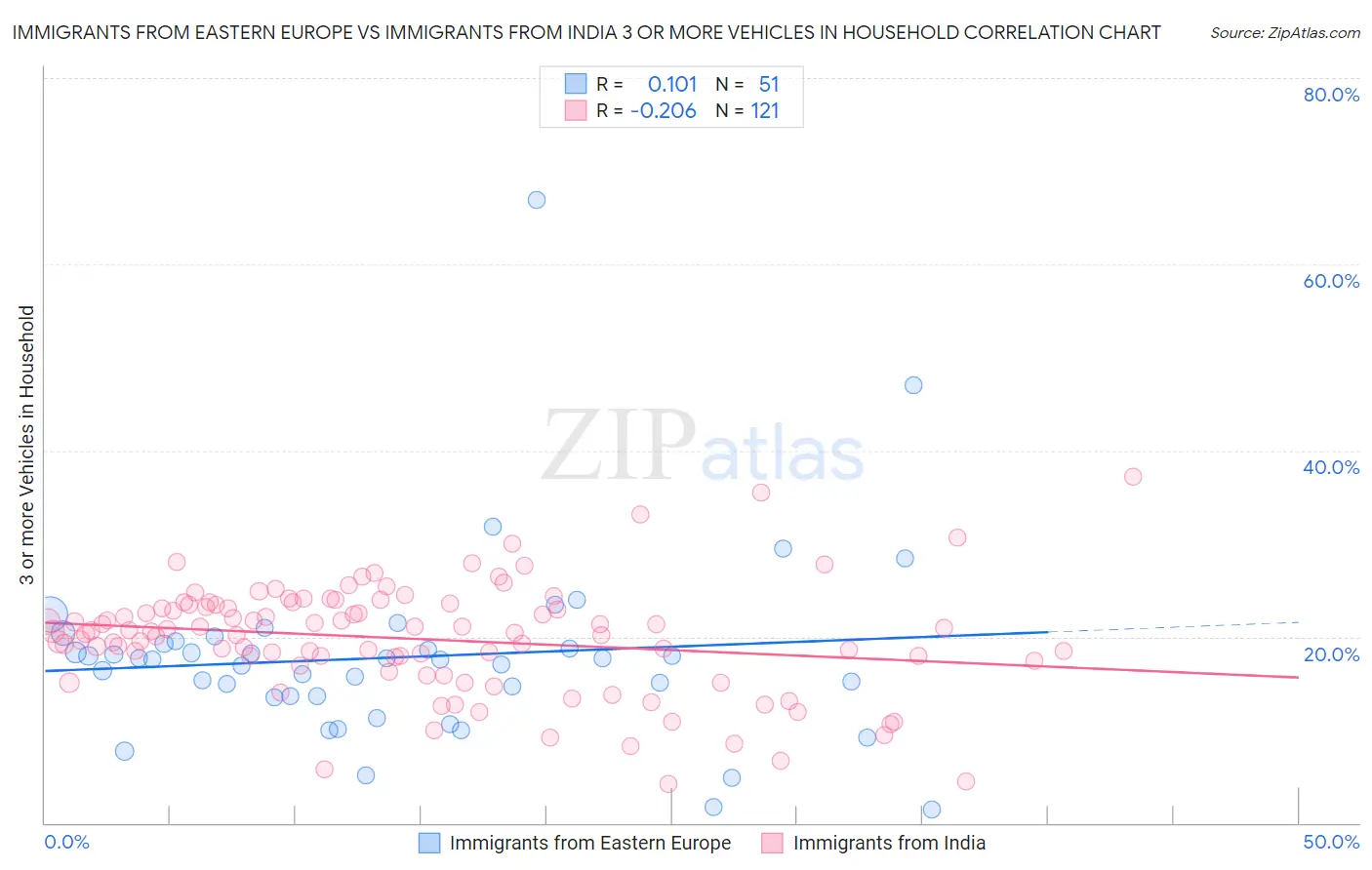 Immigrants from Eastern Europe vs Immigrants from India 3 or more Vehicles in Household