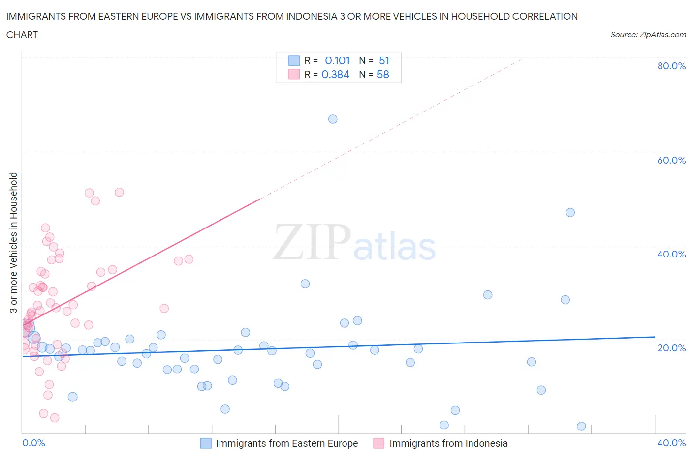 Immigrants from Eastern Europe vs Immigrants from Indonesia 3 or more Vehicles in Household