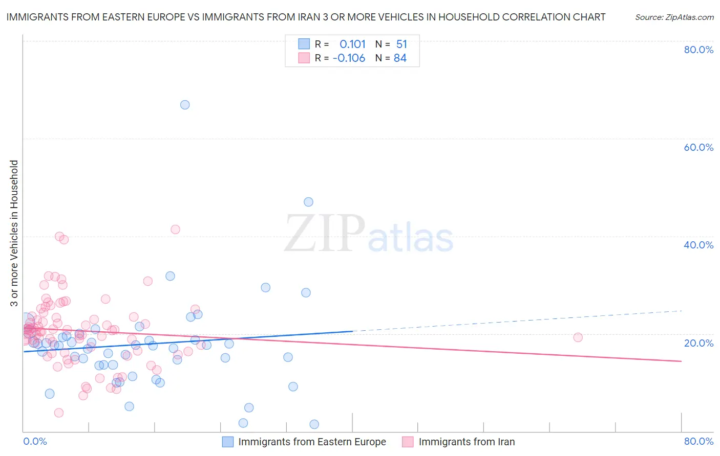 Immigrants from Eastern Europe vs Immigrants from Iran 3 or more Vehicles in Household