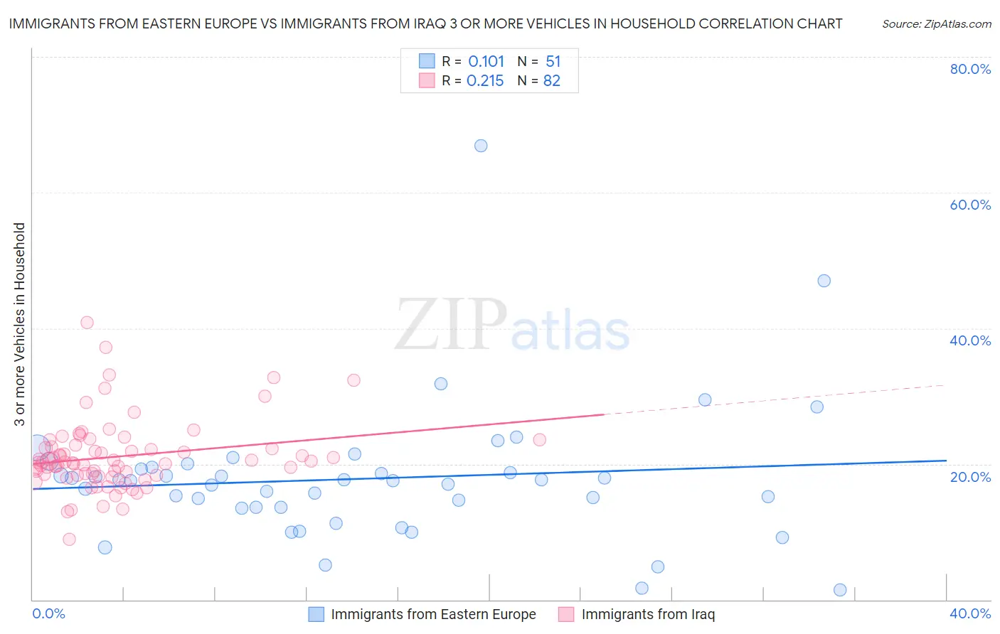 Immigrants from Eastern Europe vs Immigrants from Iraq 3 or more Vehicles in Household