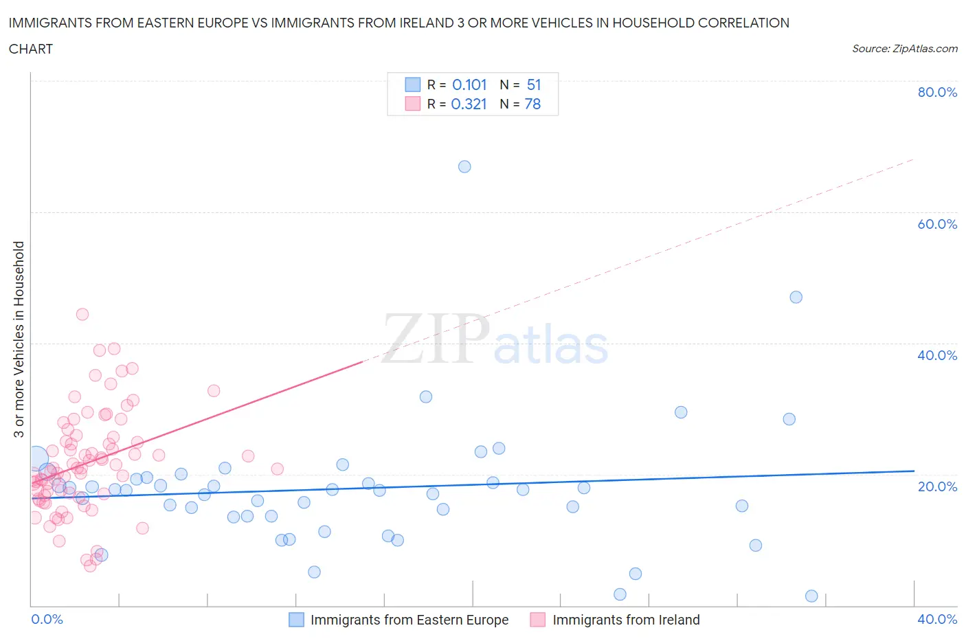 Immigrants from Eastern Europe vs Immigrants from Ireland 3 or more Vehicles in Household