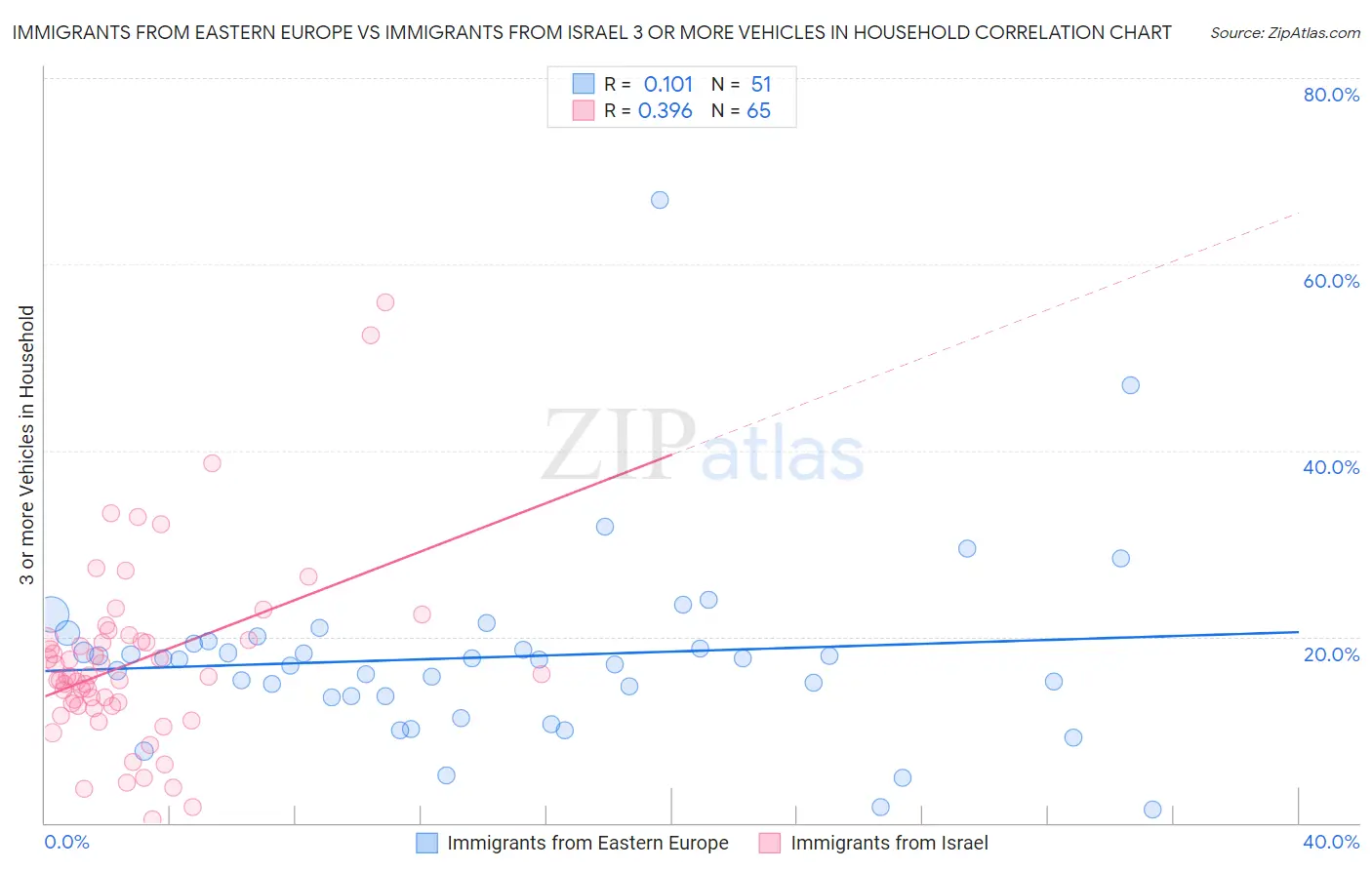 Immigrants from Eastern Europe vs Immigrants from Israel 3 or more Vehicles in Household