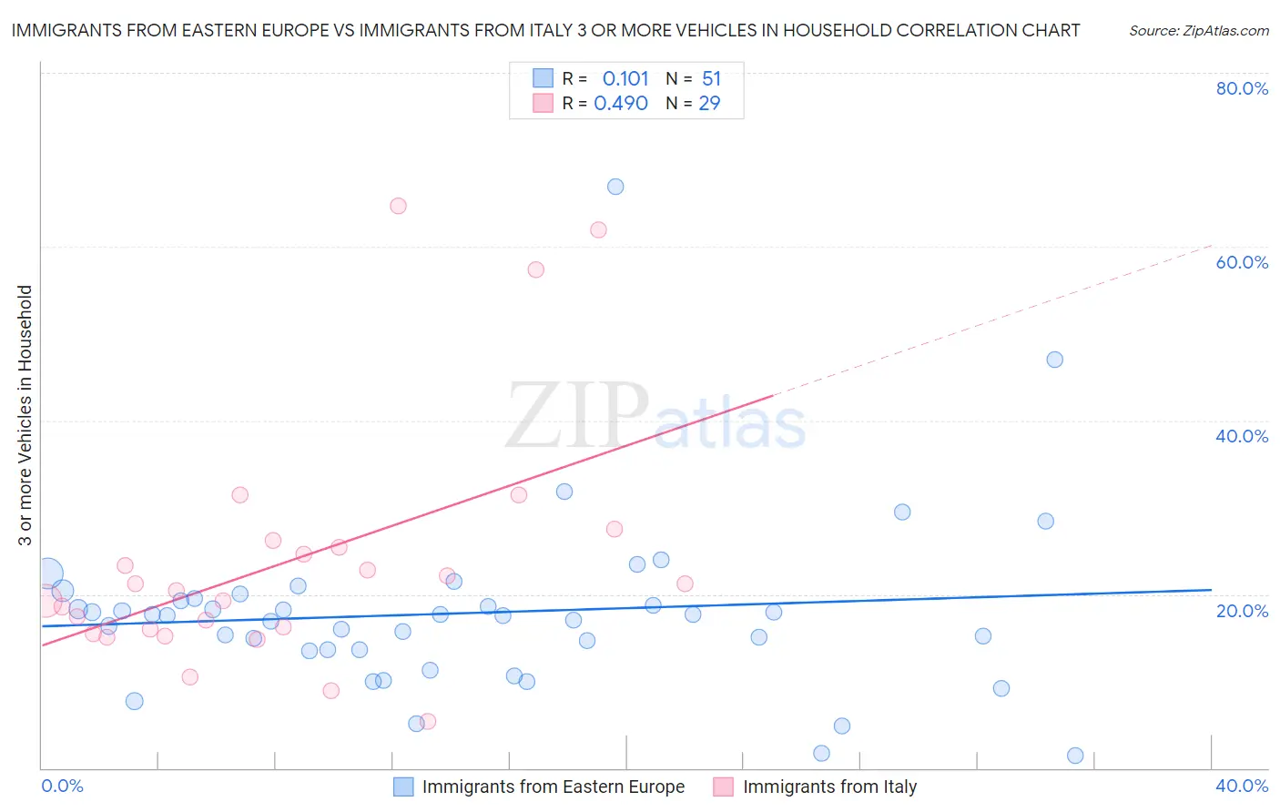 Immigrants from Eastern Europe vs Immigrants from Italy 3 or more Vehicles in Household