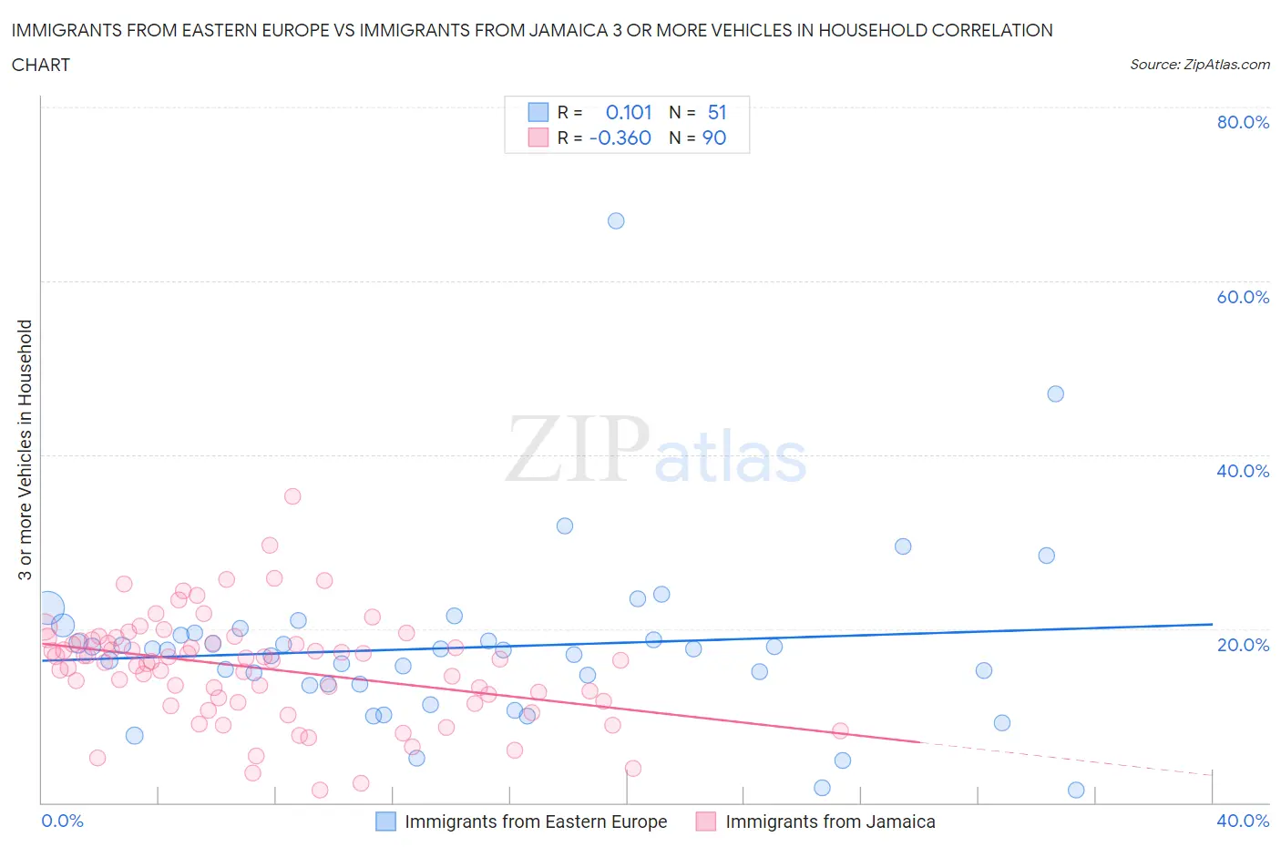 Immigrants from Eastern Europe vs Immigrants from Jamaica 3 or more Vehicles in Household