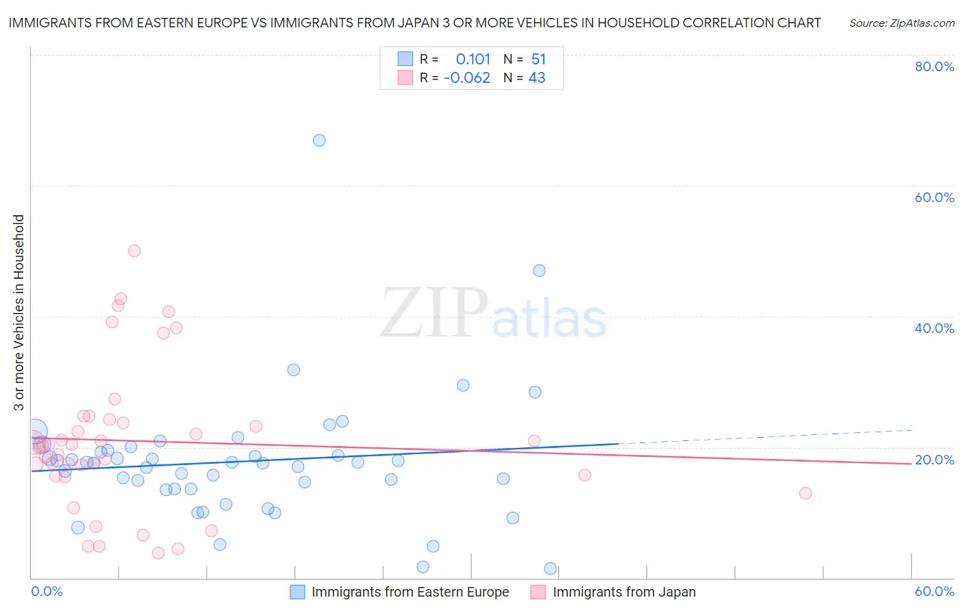 Immigrants from Eastern Europe vs Immigrants from Japan 3 or more Vehicles in Household