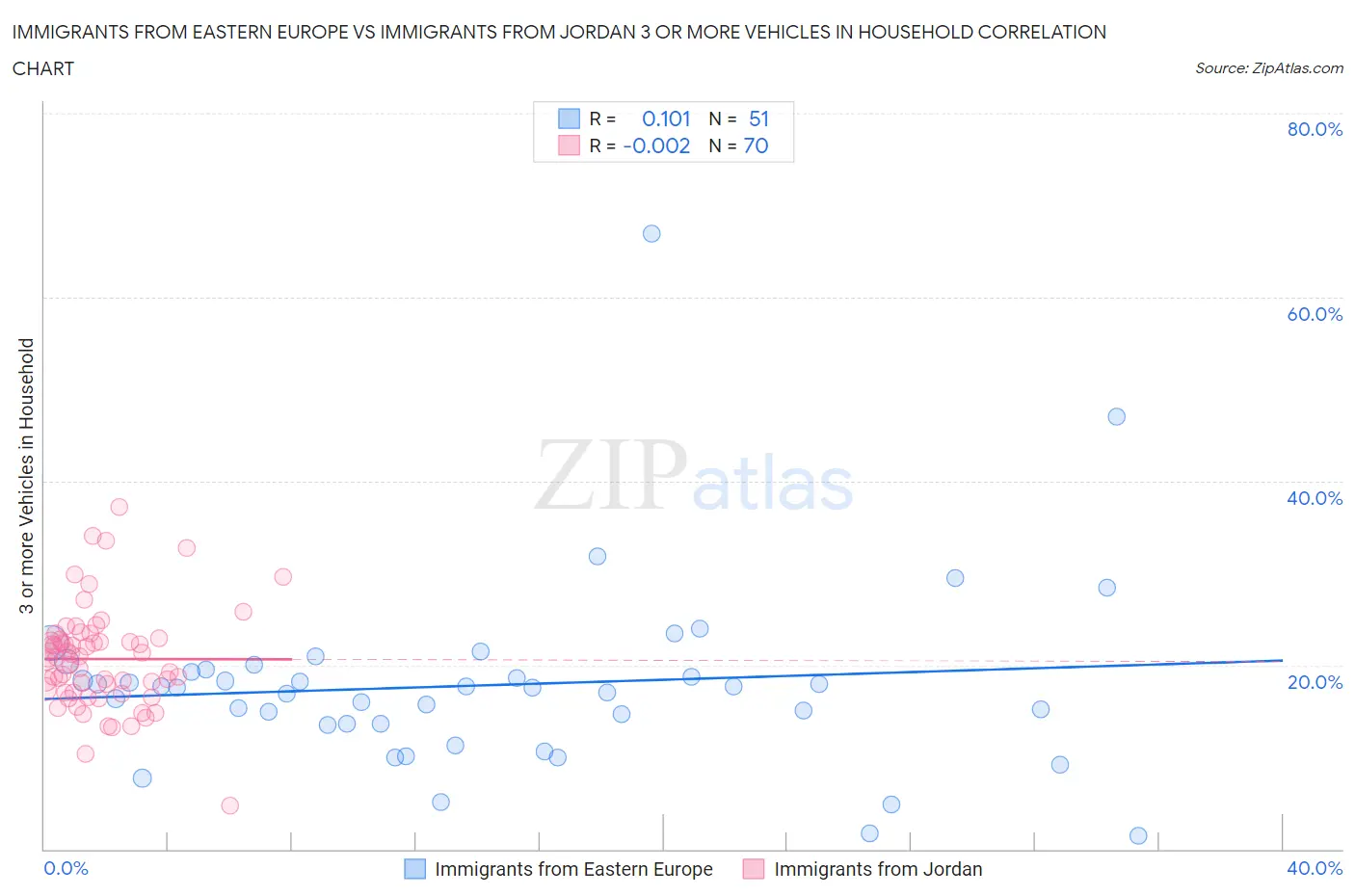 Immigrants from Eastern Europe vs Immigrants from Jordan 3 or more Vehicles in Household