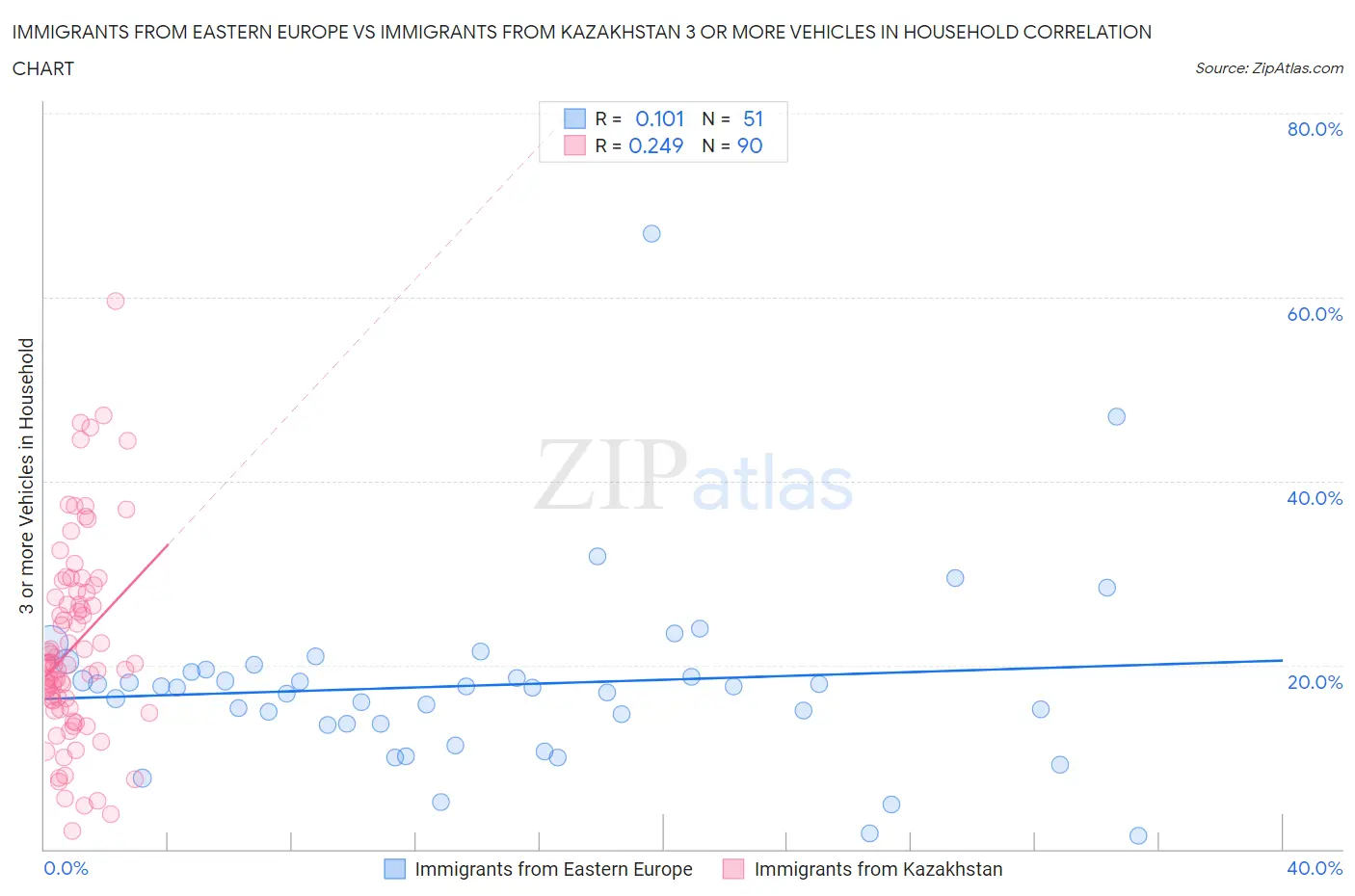 Immigrants from Eastern Europe vs Immigrants from Kazakhstan 3 or more Vehicles in Household