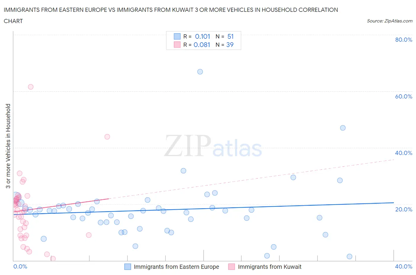 Immigrants from Eastern Europe vs Immigrants from Kuwait 3 or more Vehicles in Household