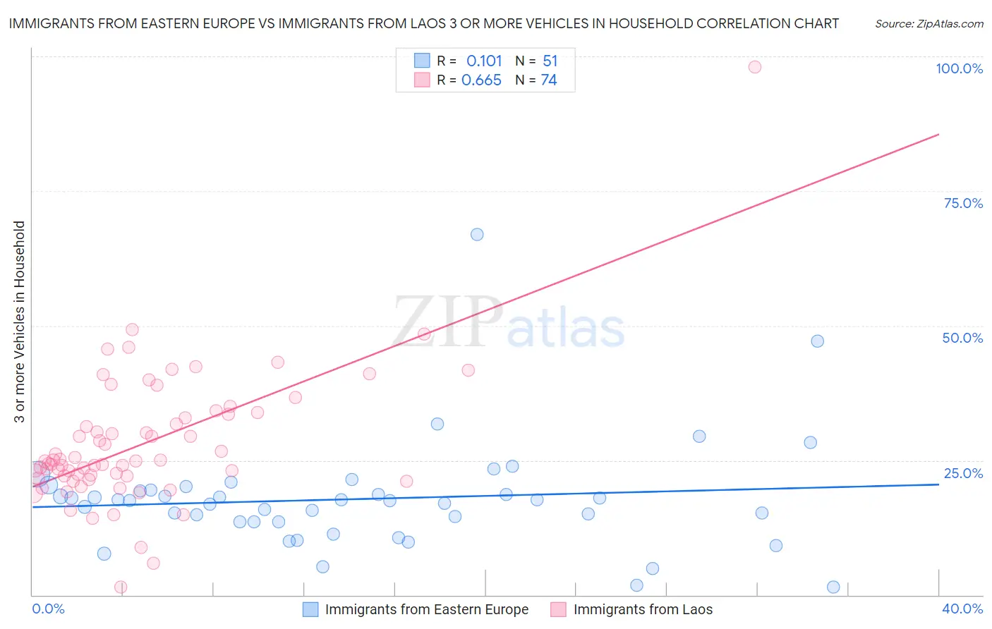 Immigrants from Eastern Europe vs Immigrants from Laos 3 or more Vehicles in Household
