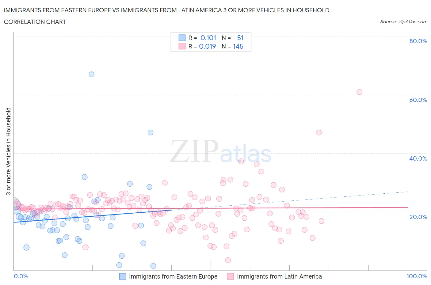 Immigrants from Eastern Europe vs Immigrants from Latin America 3 or more Vehicles in Household
