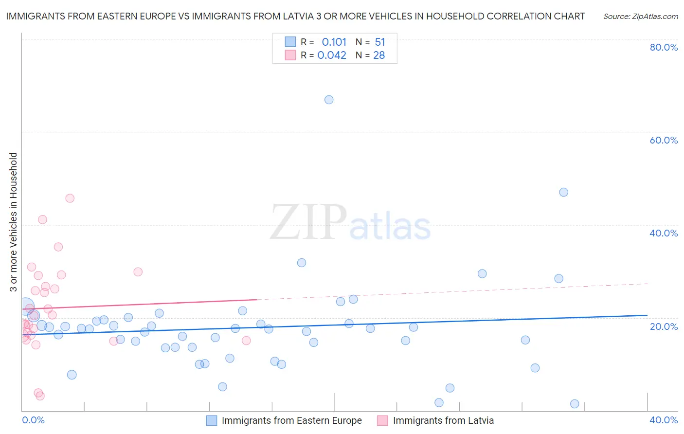 Immigrants from Eastern Europe vs Immigrants from Latvia 3 or more Vehicles in Household