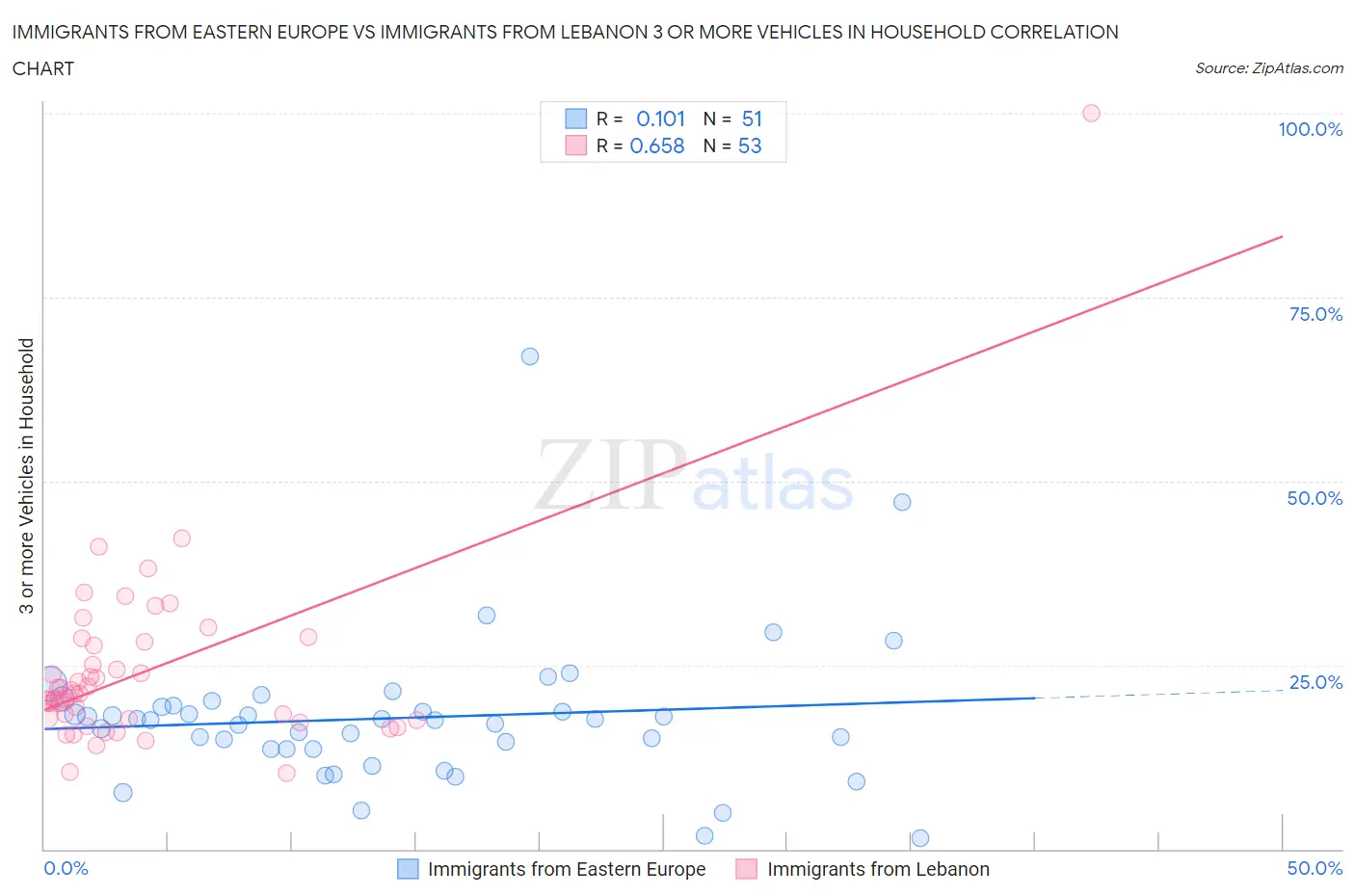 Immigrants from Eastern Europe vs Immigrants from Lebanon 3 or more Vehicles in Household