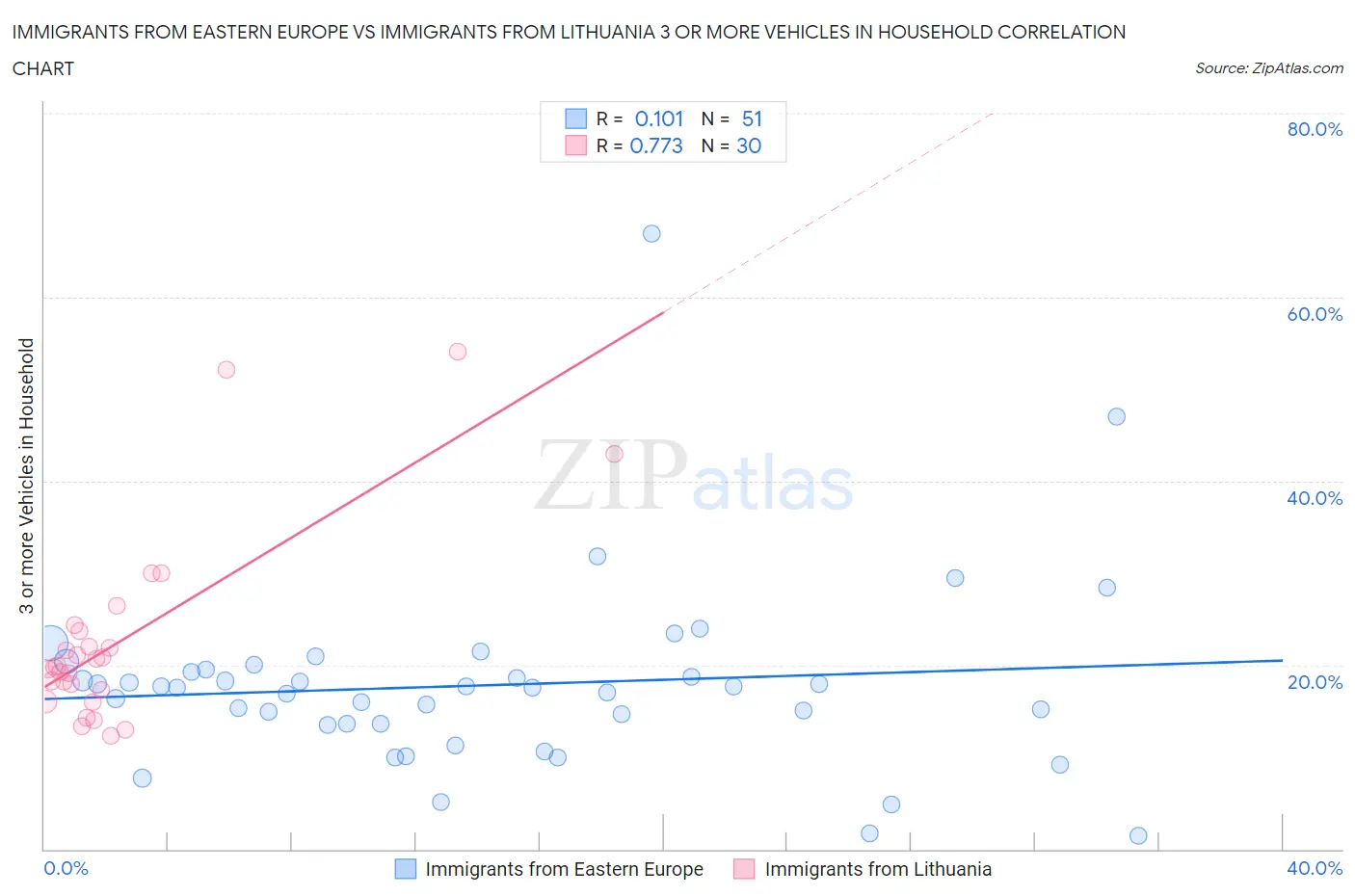 Immigrants from Eastern Europe vs Immigrants from Lithuania 3 or more Vehicles in Household