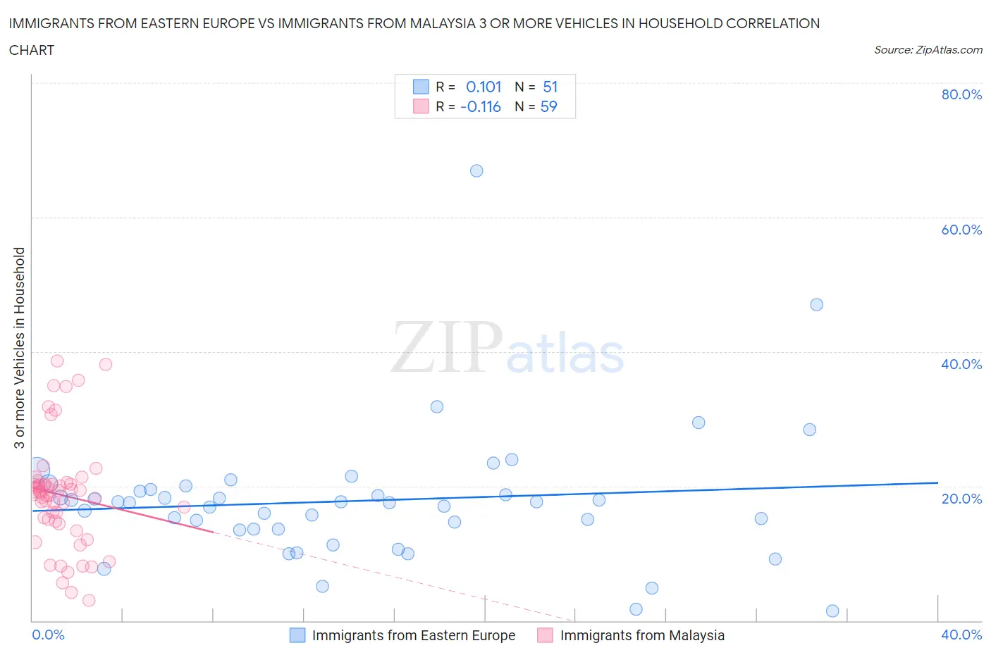 Immigrants from Eastern Europe vs Immigrants from Malaysia 3 or more Vehicles in Household