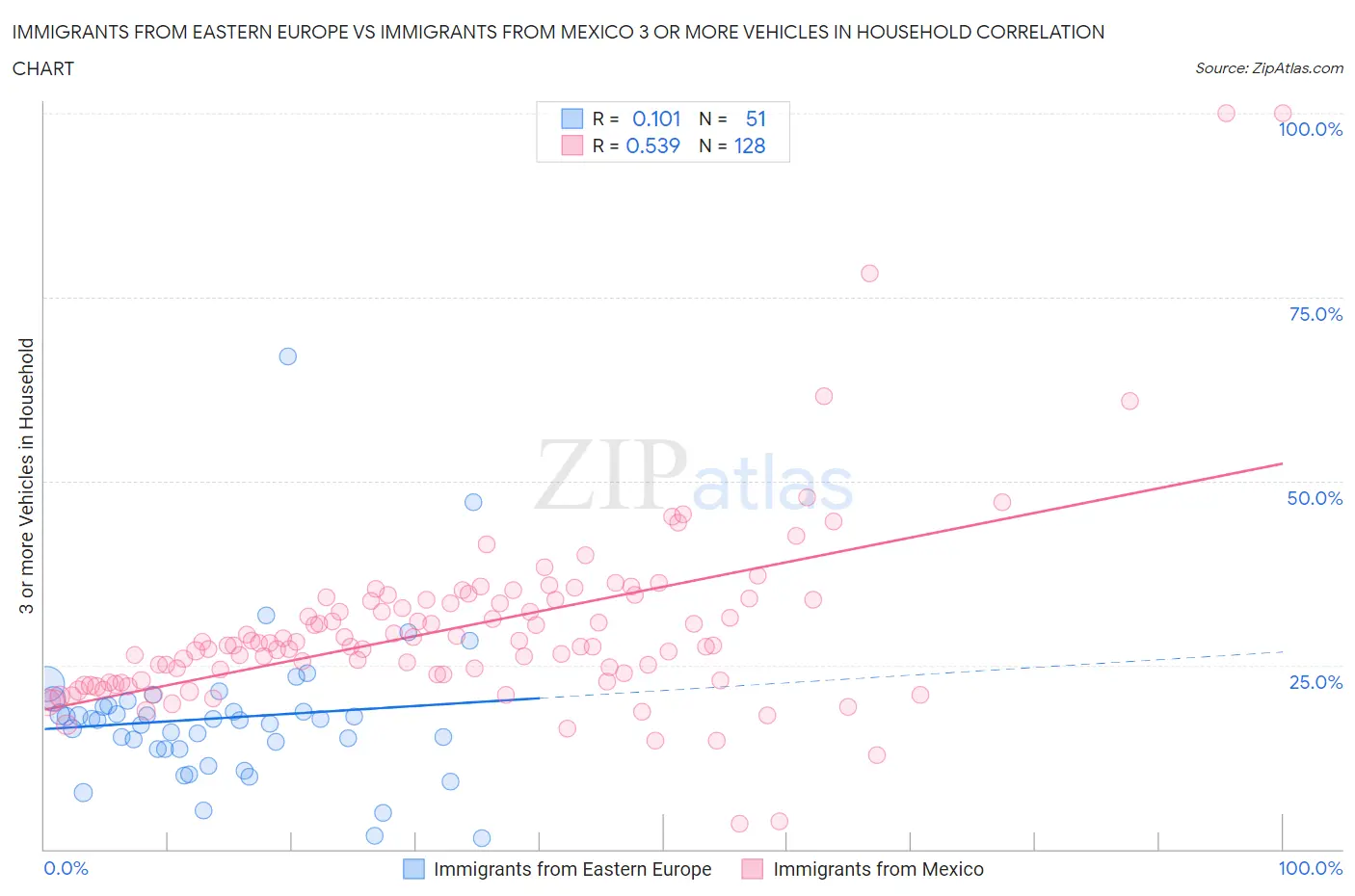 Immigrants from Eastern Europe vs Immigrants from Mexico 3 or more Vehicles in Household