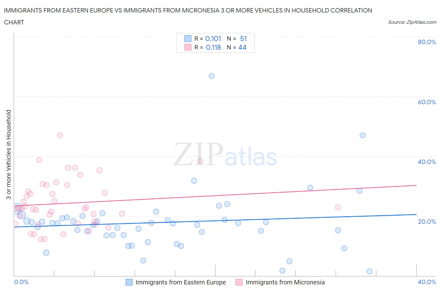 Immigrants from Eastern Europe vs Immigrants from Micronesia 3 or more Vehicles in Household