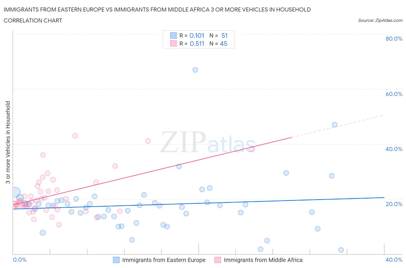 Immigrants from Eastern Europe vs Immigrants from Middle Africa 3 or more Vehicles in Household